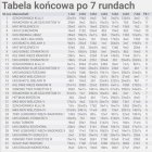 Klub Sportowy Szachownica z Gminy Kłaj zwycięża w Małopolskiej Lidze Juniorów w Nowohuckim Centrum Kultury 2025.